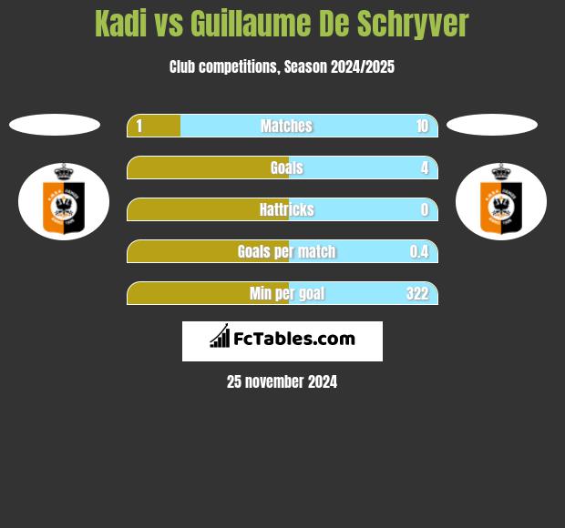 Kadi vs Guillaume De Schryver h2h player stats