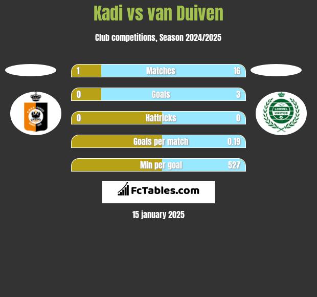 Kadi vs van Duiven h2h player stats