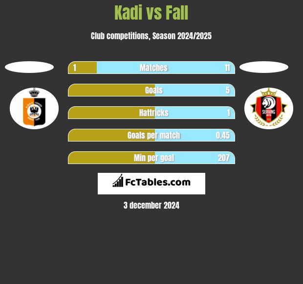 Kadi vs Fall h2h player stats