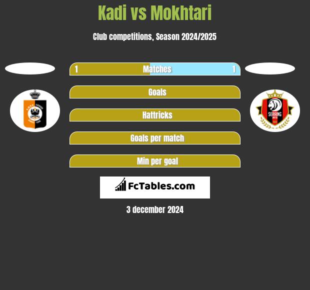 Kadi vs Mokhtari h2h player stats