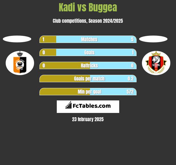 Kadi vs Buggea h2h player stats