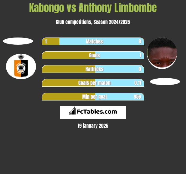 Kabongo vs Anthony Limbombe h2h player stats