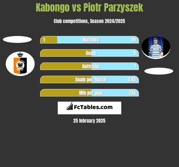 Kabongo vs Piotr Parzyszek h2h player stats