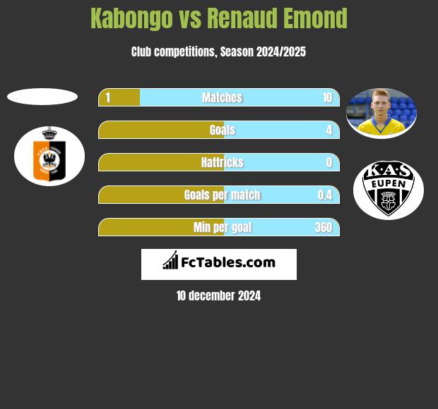 Kabongo vs Renaud Emond h2h player stats