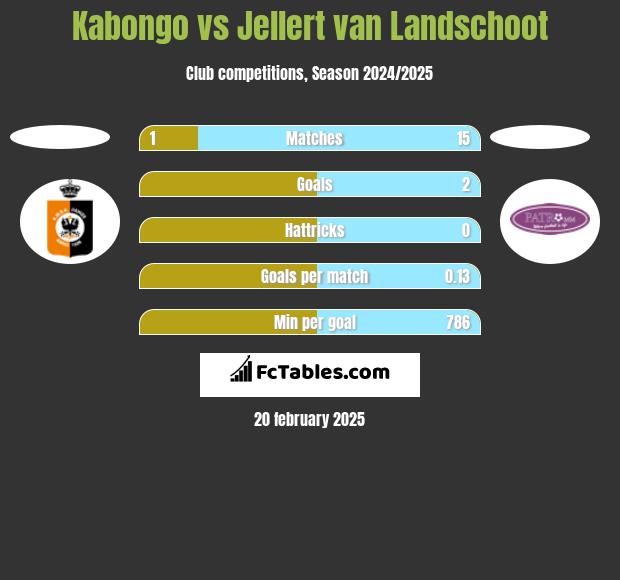 Kabongo vs Jellert van Landschoot h2h player stats