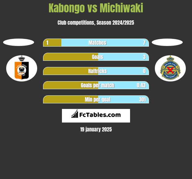 Kabongo vs Michiwaki h2h player stats