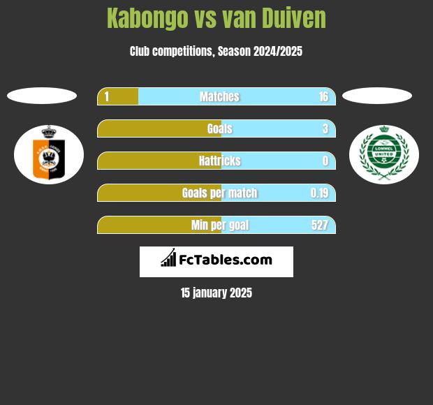 Kabongo vs van Duiven h2h player stats