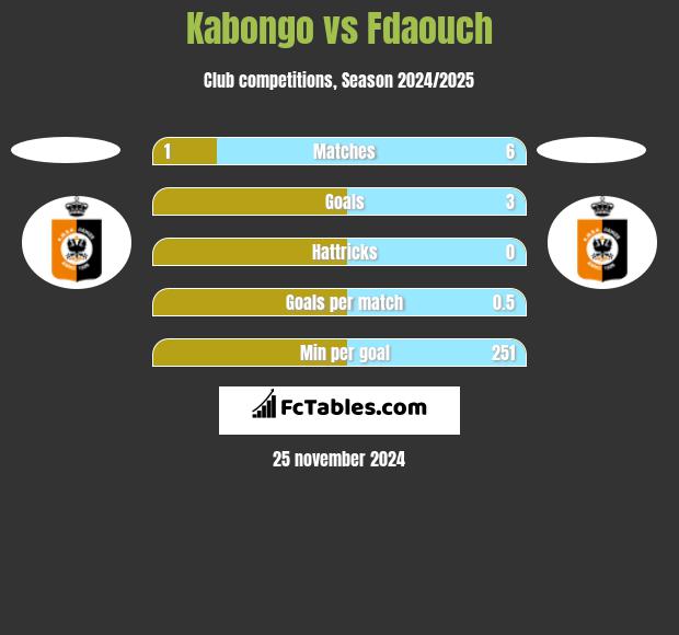 Kabongo vs Fdaouch h2h player stats