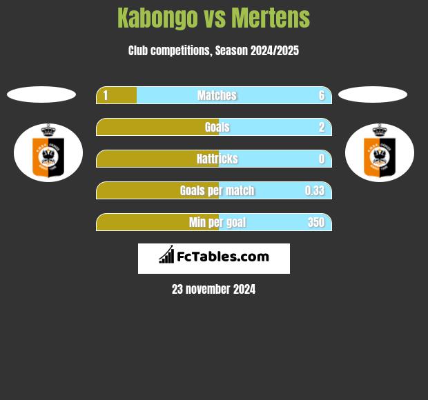 Kabongo vs Mertens h2h player stats