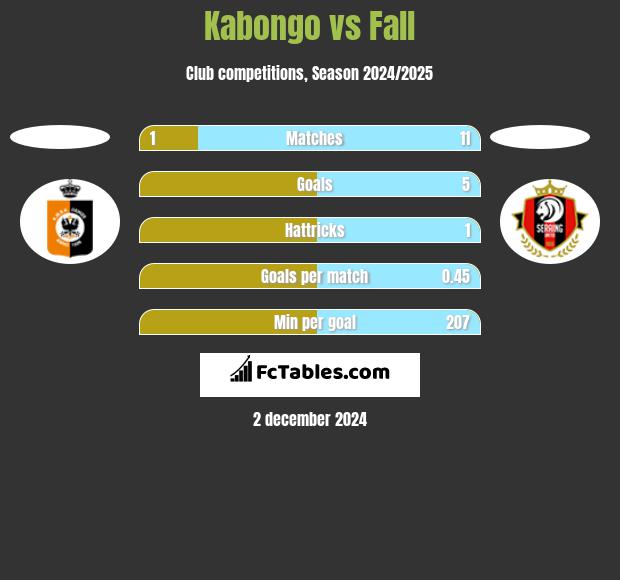 Kabongo vs Fall h2h player stats