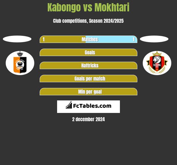 Kabongo vs Mokhtari h2h player stats