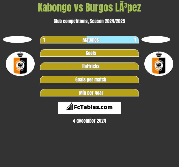 Kabongo vs Burgos LÃ³pez h2h player stats