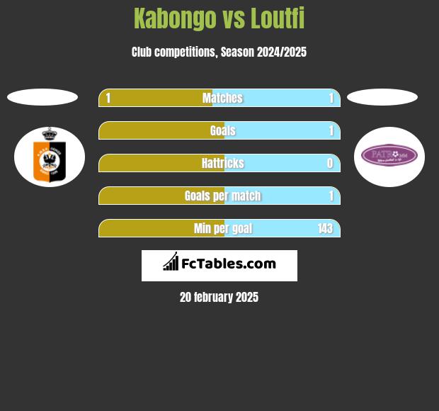 Kabongo vs Loutfi h2h player stats