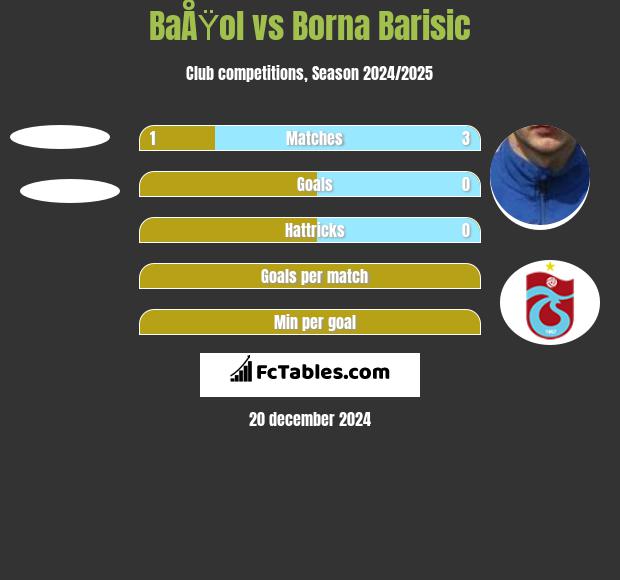 BaÅŸol vs Borna Barisić h2h player stats