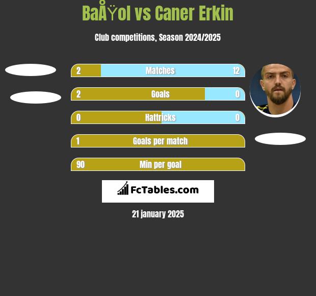 BaÅŸol vs Caner Erkin h2h player stats