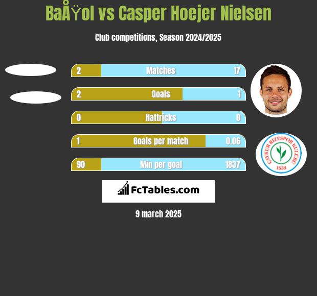 BaÅŸol vs Casper Hoejer Nielsen h2h player stats