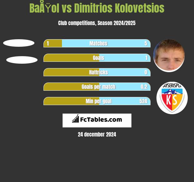 BaÅŸol vs Dimitrios Kolovetsios h2h player stats