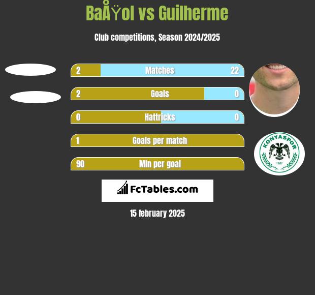 BaÅŸol vs Guilherme h2h player stats