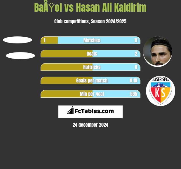 BaÅŸol vs Hasan Ali Kaldirim h2h player stats