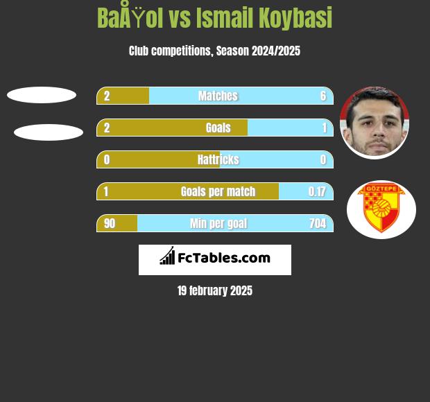 BaÅŸol vs Ismail Koybasi h2h player stats