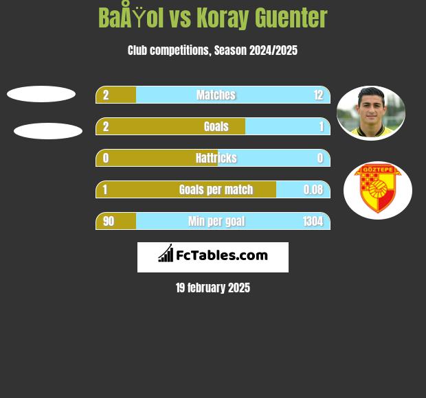 BaÅŸol vs Koray Guenter h2h player stats