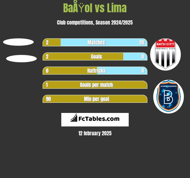 BaÅŸol vs Lima h2h player stats