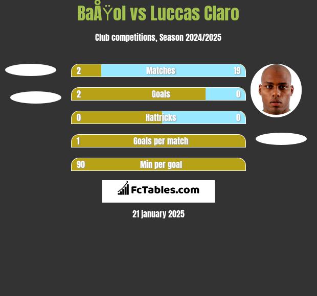 BaÅŸol vs Luccas Claro h2h player stats