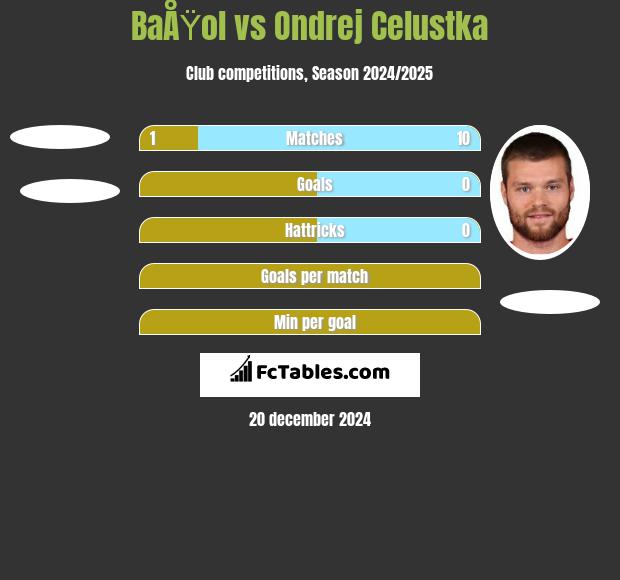 BaÅŸol vs Ondrej Celustka h2h player stats