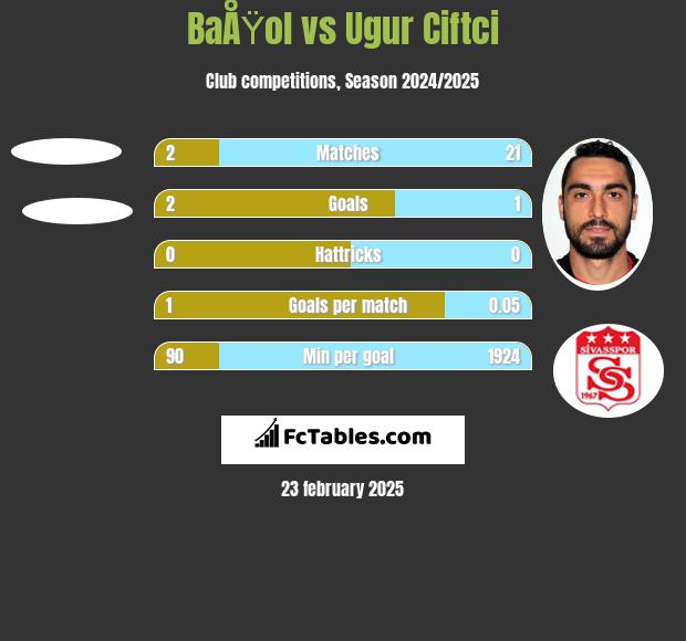 BaÅŸol vs Ugur Ciftci h2h player stats