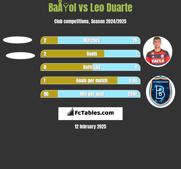 BaÅŸol vs Leo Duarte h2h player stats