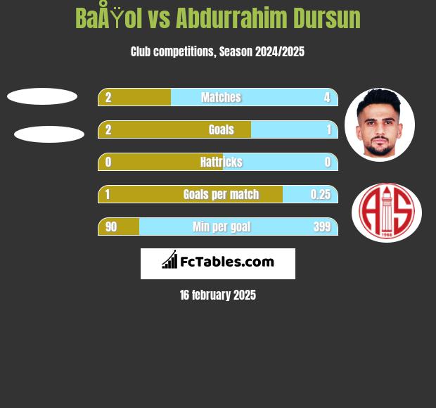 BaÅŸol vs Abdurrahim Dursun h2h player stats