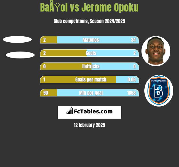 BaÅŸol vs Jerome Opoku h2h player stats