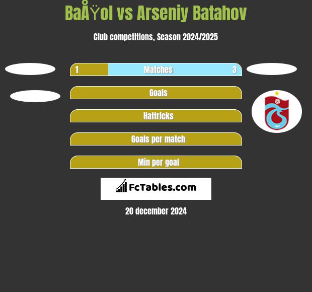 BaÅŸol vs Arseniy Batahov h2h player stats