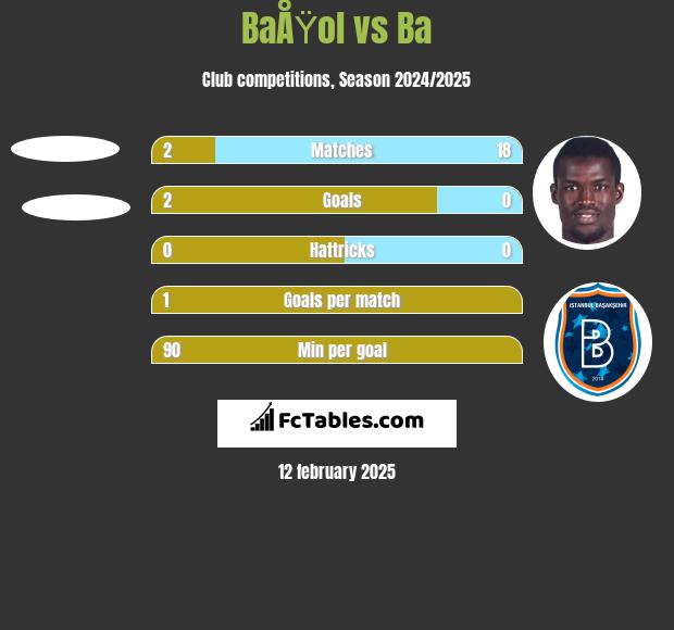 BaÅŸol vs Ba h2h player stats