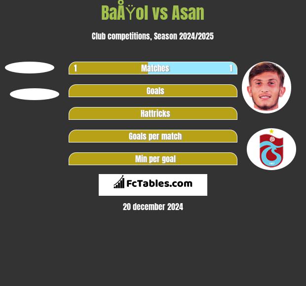 BaÅŸol vs Asan h2h player stats