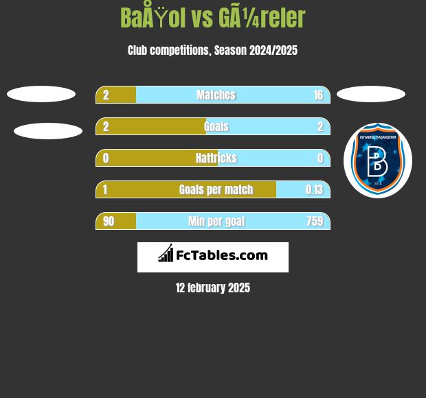 BaÅŸol vs GÃ¼reler h2h player stats