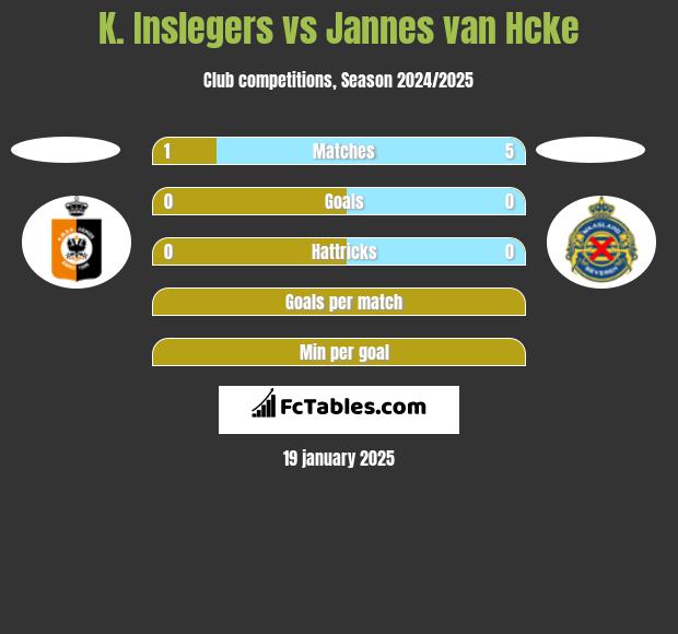 K. Inslegers vs Jannes van Hcke h2h player stats