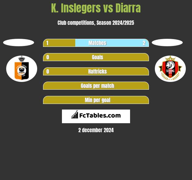 K. Inslegers vs Diarra h2h player stats