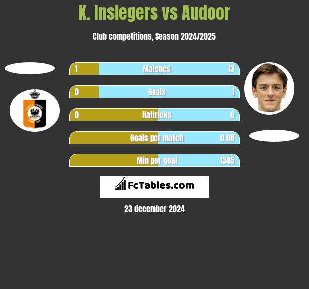 K. Inslegers vs Audoor h2h player stats