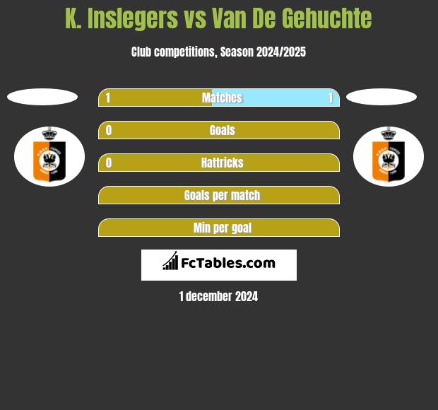 K. Inslegers vs Van De Gehuchte h2h player stats