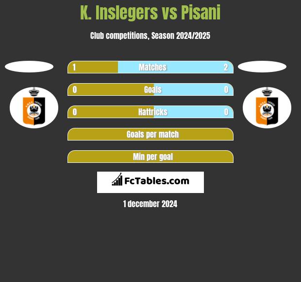 K. Inslegers vs Pisani h2h player stats