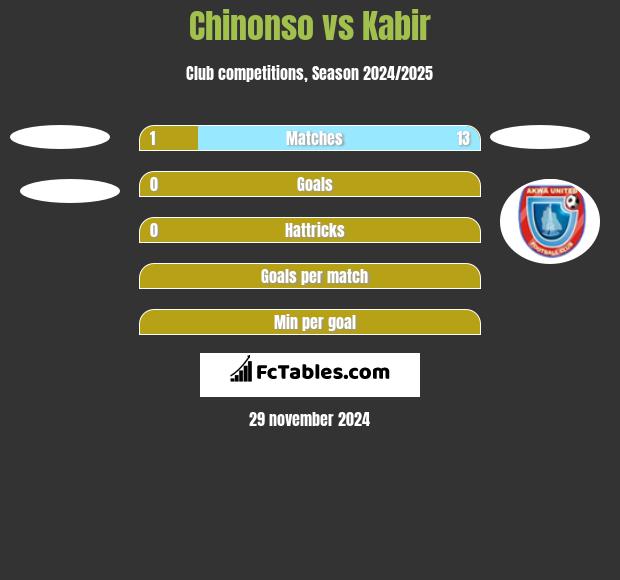 Chinonso vs Kabir h2h player stats