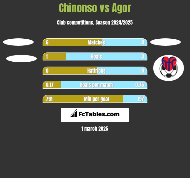 Chinonso vs Agor h2h player stats