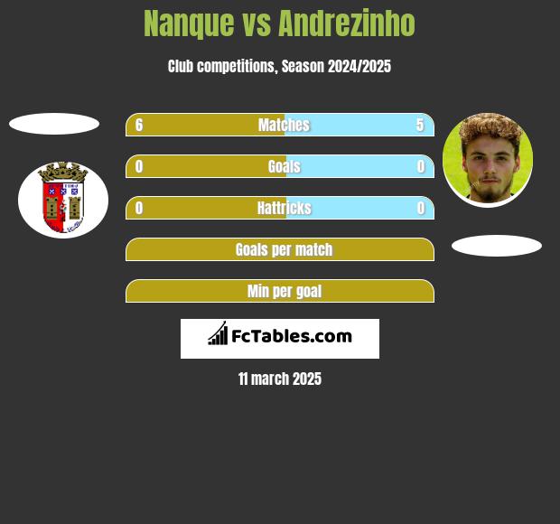 Nanque vs Andrezinho h2h player stats