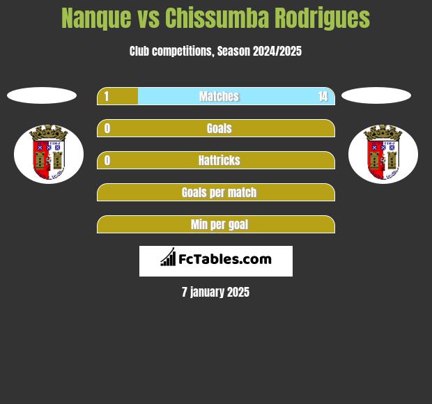 Nanque vs Chissumba Rodrigues h2h player stats