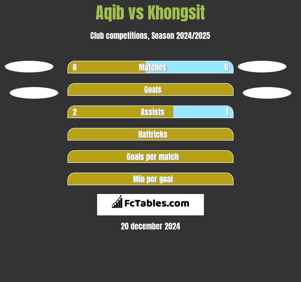 Aqib vs Khongsit h2h player stats