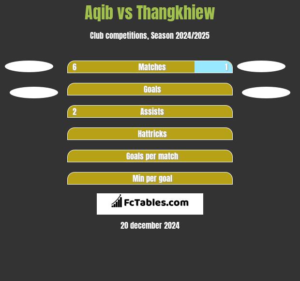 Aqib vs Thangkhiew h2h player stats