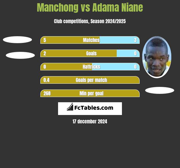 Manchong vs Adama Niane h2h player stats