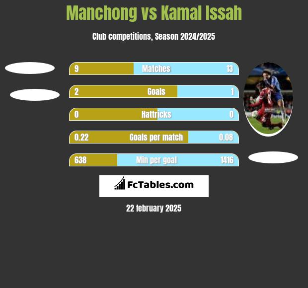 Manchong vs Kamal Issah h2h player stats