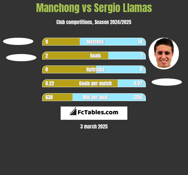 Manchong vs Sergio Llamas h2h player stats